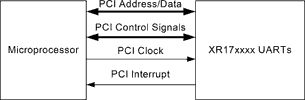 Figure 6. PCI bus interface